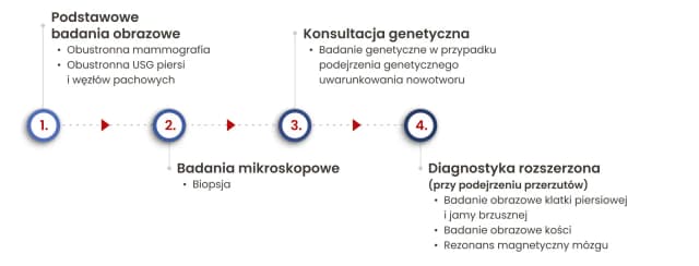 Czy USG wykryje raka piersi? Skuteczność badania w diagnostyce Czy USG wykryje raka piersi? Skuteczność badania w diagnostyce